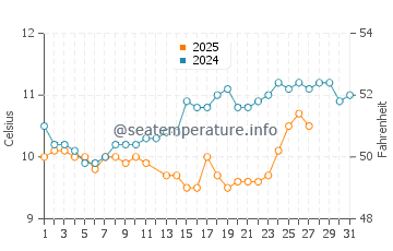 Manzanita water temp chart in March