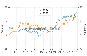 Temperatura del agua en Maonon en marzo