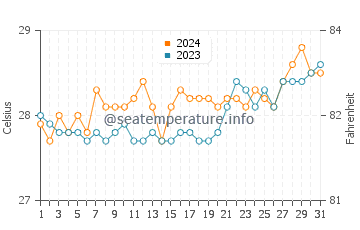 Temperatura vode u Mapanas u ožujku