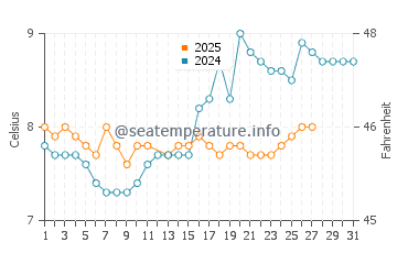 Maple Bay water temp chart in March