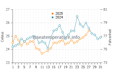 Mar-a-Lago water temp chart in March