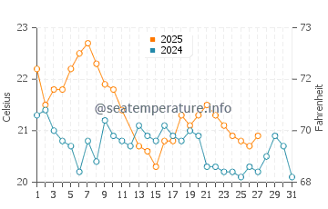 Temperatura del agua en Mar Azul en marzo