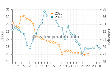 Temperature dell'acqua a Mar Chiquita a marzo