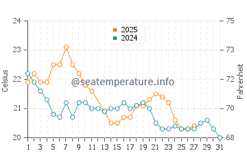 Mar Chiquita water temp chart in March