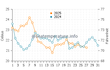 Temperature dell'acqua a Mar de Ajo a marzo