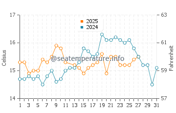 Mar de Cristal water temp chart in March