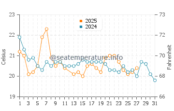 Temperature dell'acqua a Mar del Plata a marzo