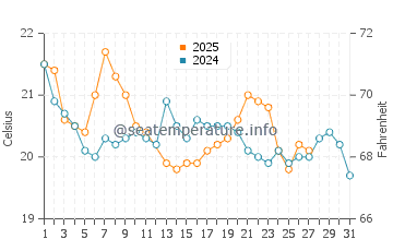 Mar del Sur water temp chart in March