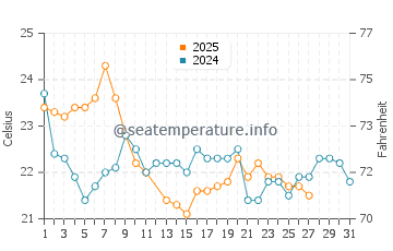 Temperature dell'acqua a Mar del Tuyu a marzo
