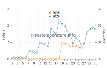 Mara Beach water temp chart in March