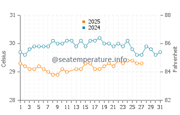 Temperatura del agua en Maragogi en marzo