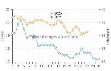Marahau water temp chart in March