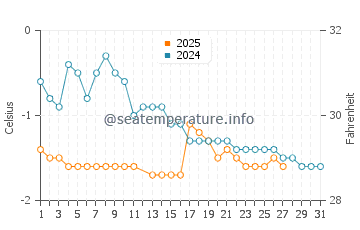 Marambio Base water temp chart in March