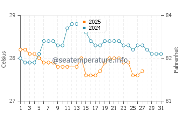Temperature dell'acqua a Marapanim a marzo