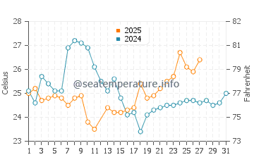 Temperature dell'acqua a Marataizes a marzo