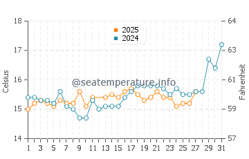 Temperature dell'acqua a Maratea a marzo