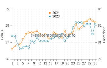 Marawis water temp chart in March