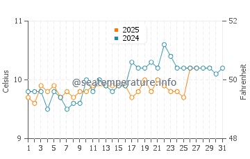 Marazion water temp chart in March