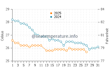 Marcoola water temp chart in March