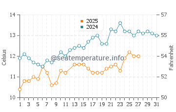 Wassertemperatur Mareda im März