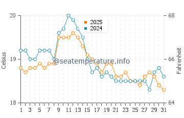 Marengo water temp chart in March
