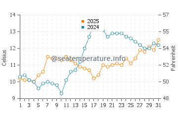 Marennes water temp chart in March