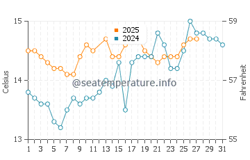 Mareny de Barraquetes water temp chart in March