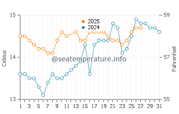 Mareny de San Lorenzo water temp chart in March