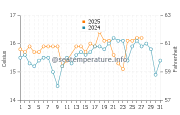 Temperature dell'acqua a Marettimo a marzo