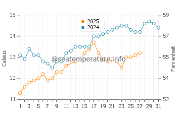 Wassertemperatur Margherita di Savoia im März