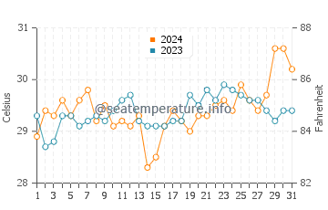 Margosatubig water temp chart in March