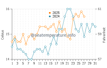 Wassertemperatur Mari Ermi im März