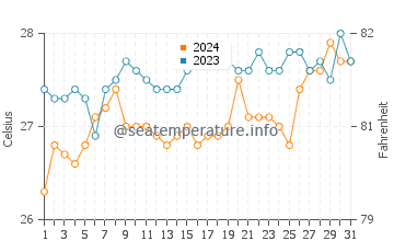 Maria water temp chart in March