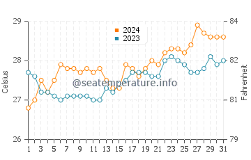 Maricalom water temp chart in March