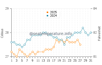 Temperatura da água em Marie-Galante em março