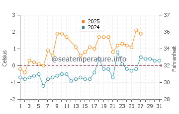 Temperature dell'acqua a Marieberg a marzo