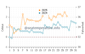 Temperature dell'acqua a Mariehamn a marzo