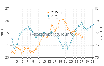 Temperatura del agua en Marigüitar en marzo