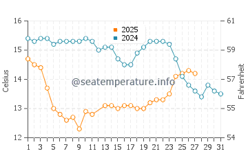 Temperature dell'acqua a Marina del Rey a marzo