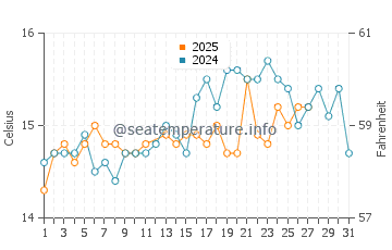 Marina di Campo water temp chart in March