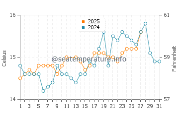 Marina di Tertenia water temp chart in March