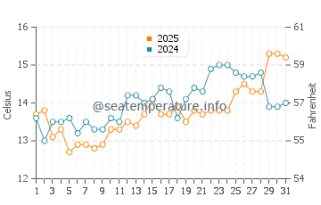 Temperatura vode u Marina di Vecchiano u ožujku