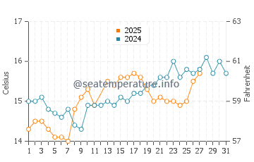 Marina San Gregorio water temp chart in March
