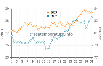 Marinduque water temp chart in March