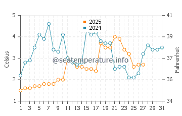 Marine City water temp chart in March