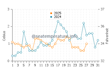 Temperature dell'acqua a Marinette a marzo