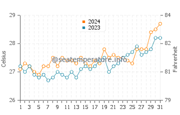 Mariveles water temp chart in March