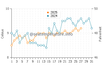Marloes Sands water temp chart in March