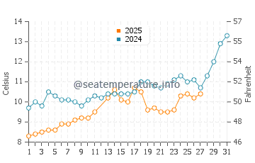 Marmara water temp chart in March
