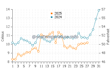 Marmaraereglisi water temp chart in March
